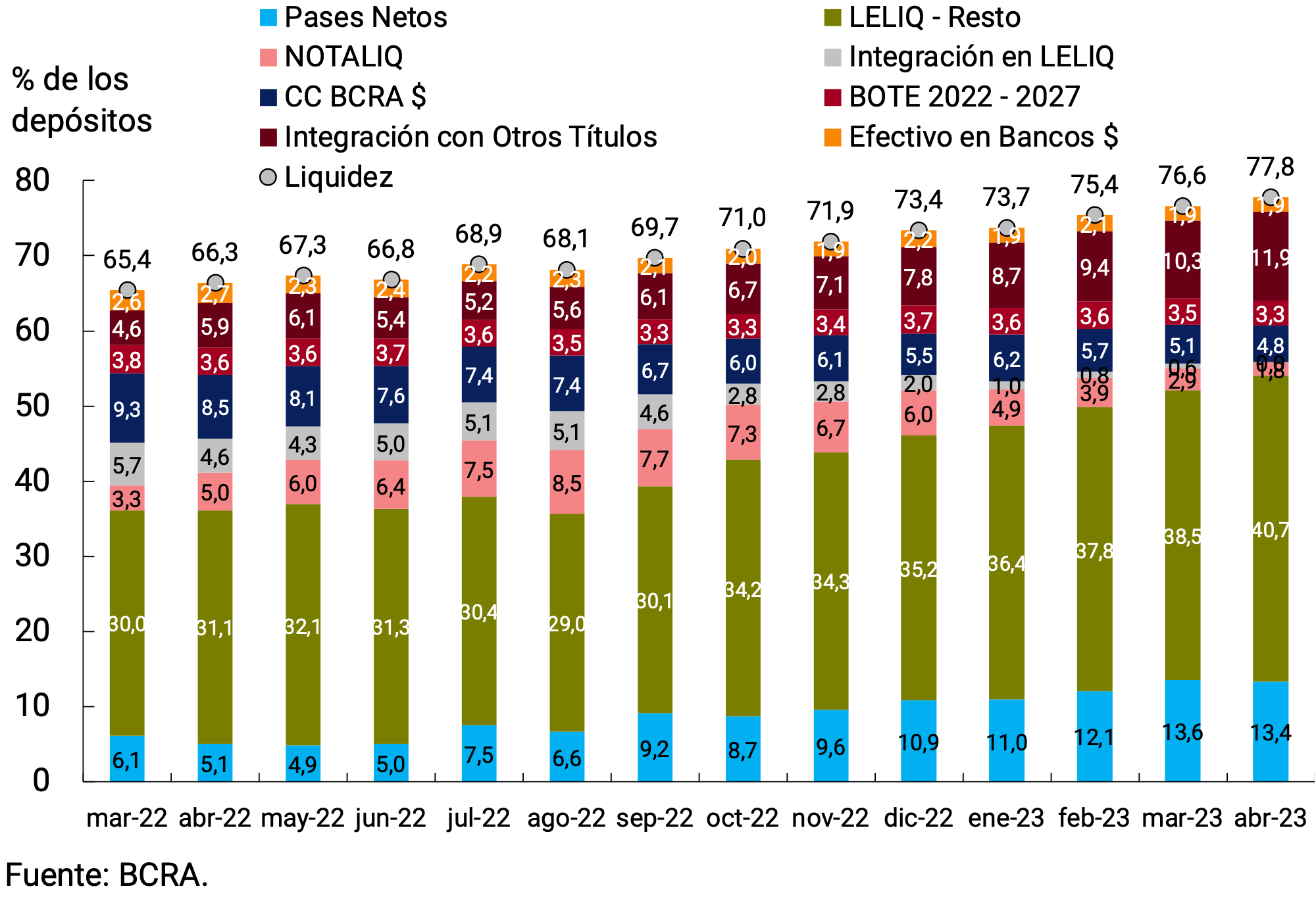 Figure 6.1 | Liquidity in pesos of financial institutions