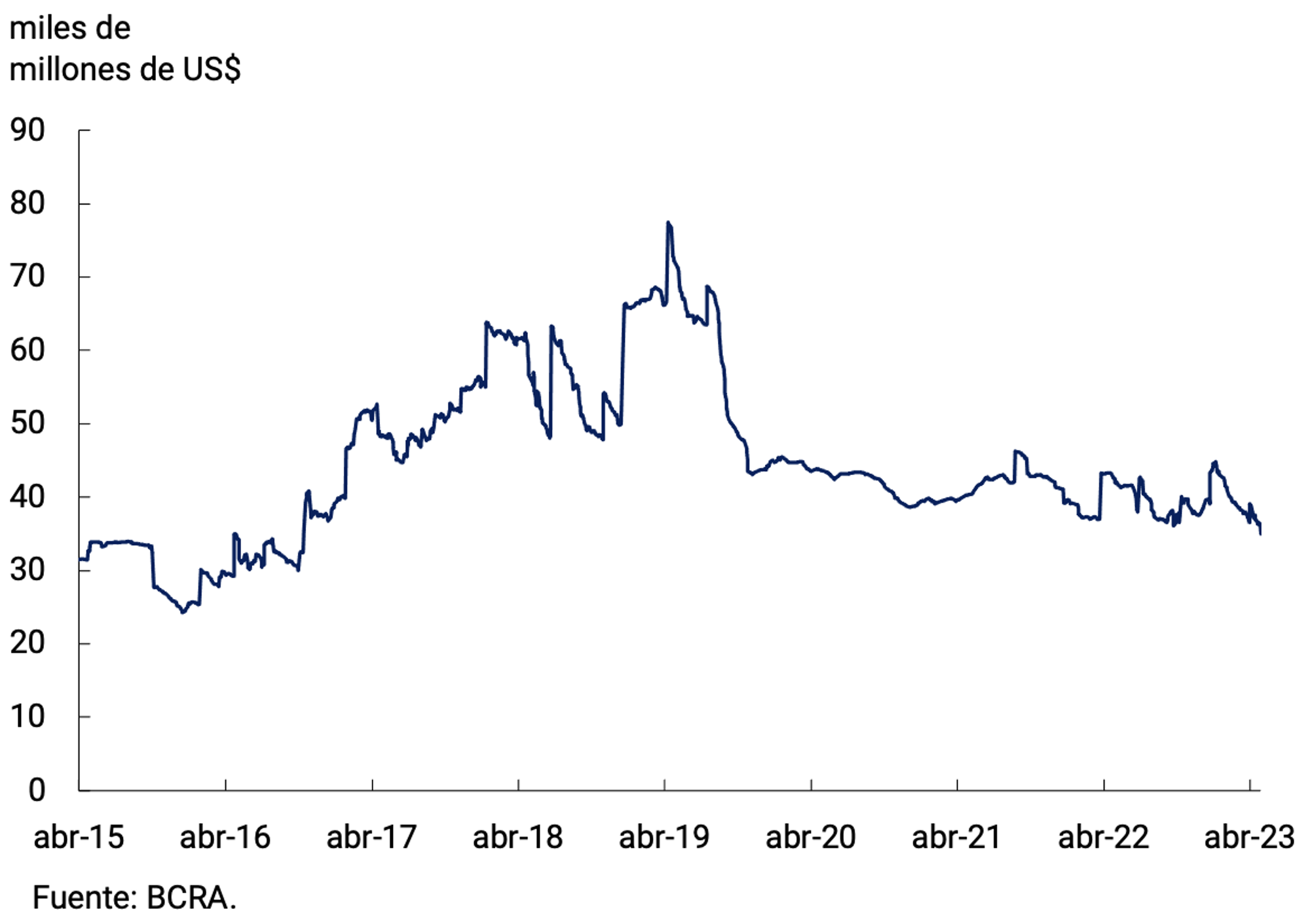 Figure 7.3 | Stock of International Reserves