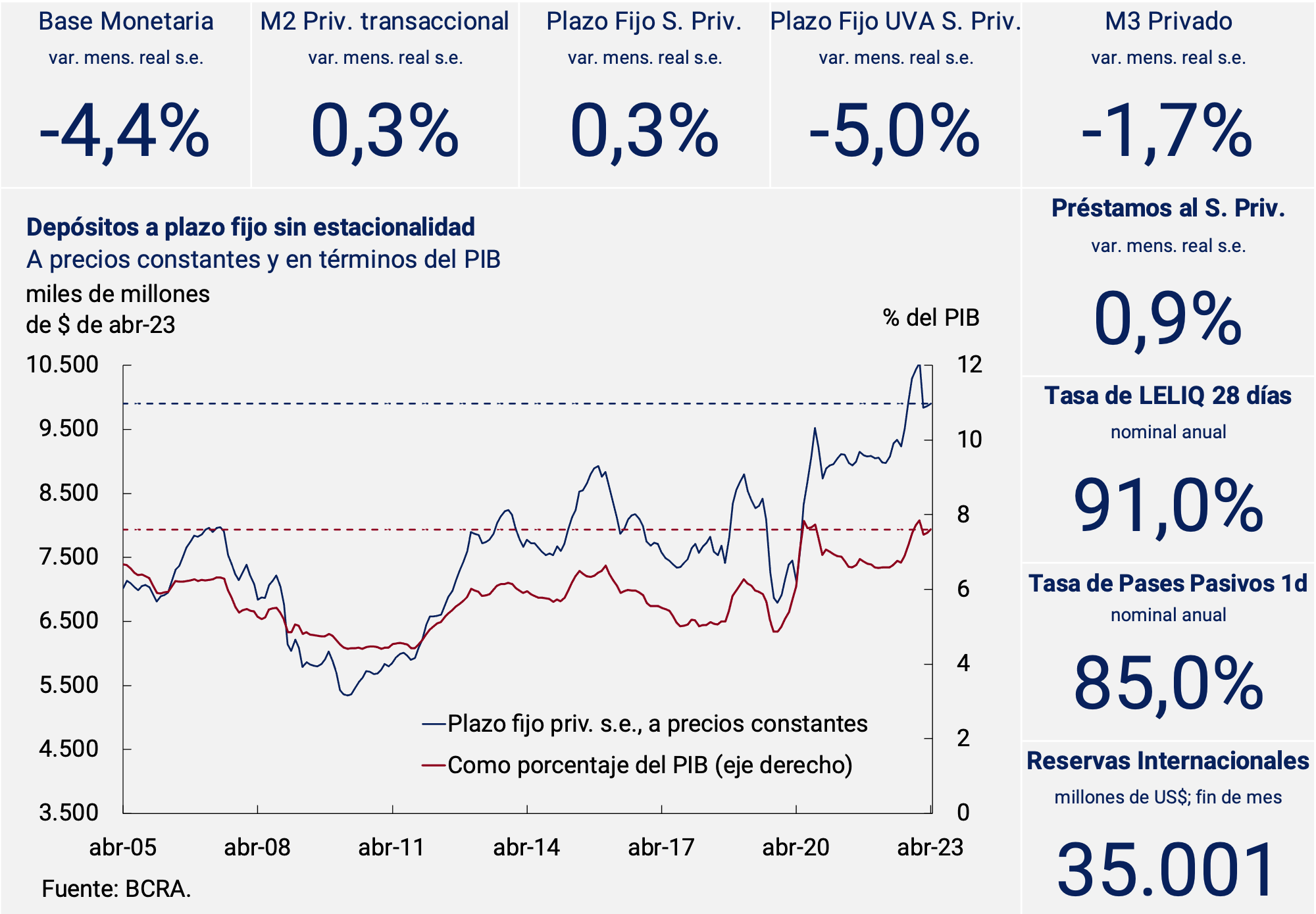 Interest rate on BCRA instruments