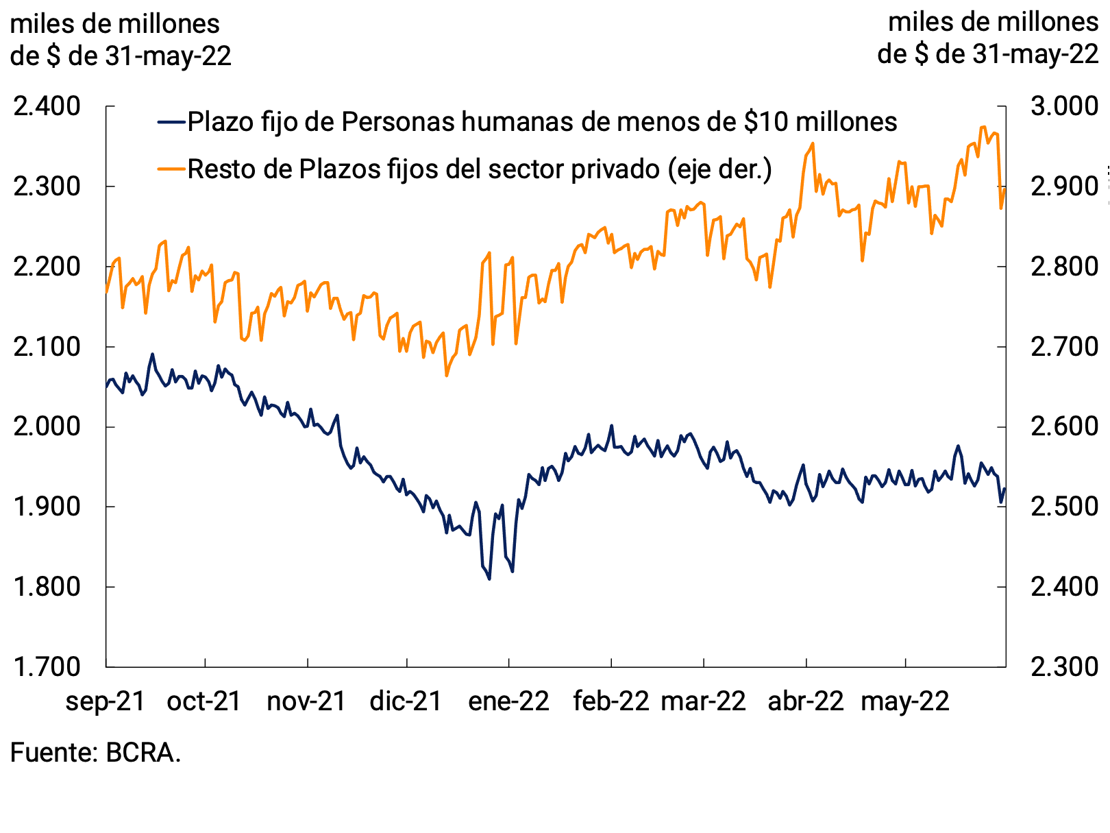 Figure 3.1 | Fixed-term deposits in pesos from the private sector