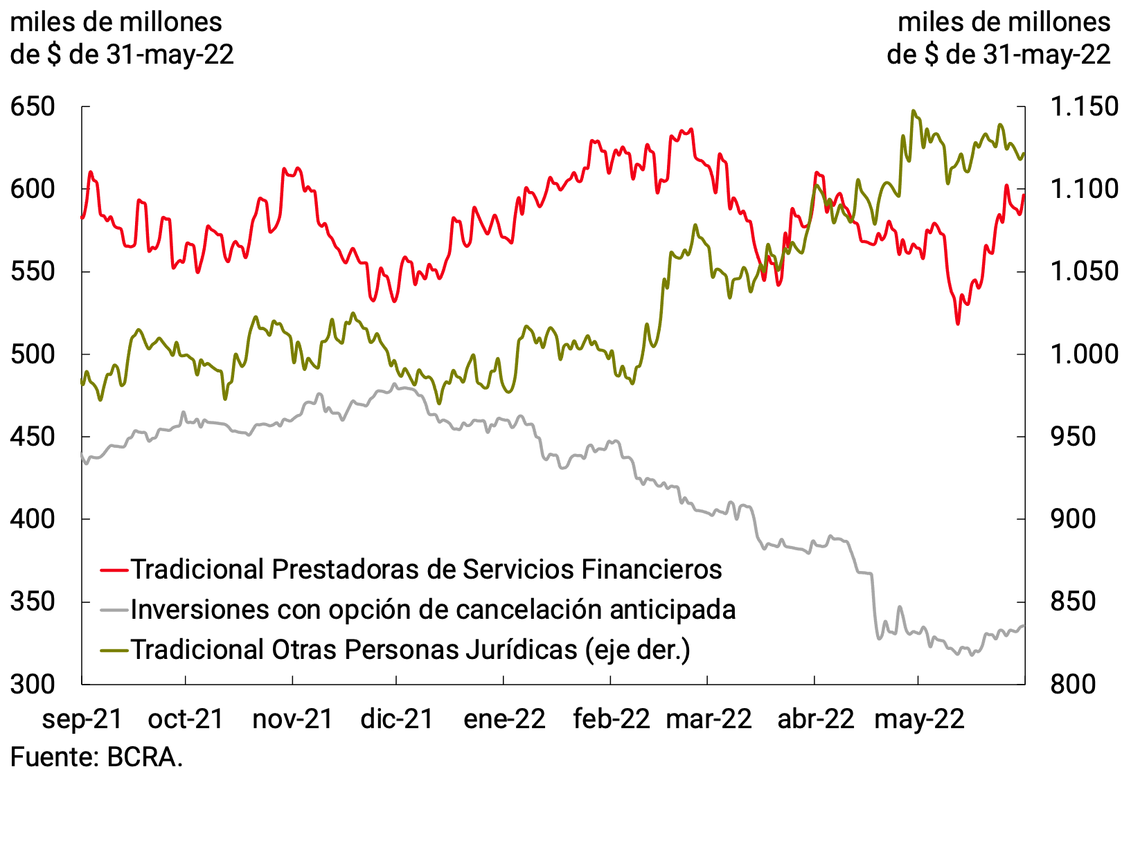 Figure 3.2 | Fixed-term deposits in pesos of more than $20 million