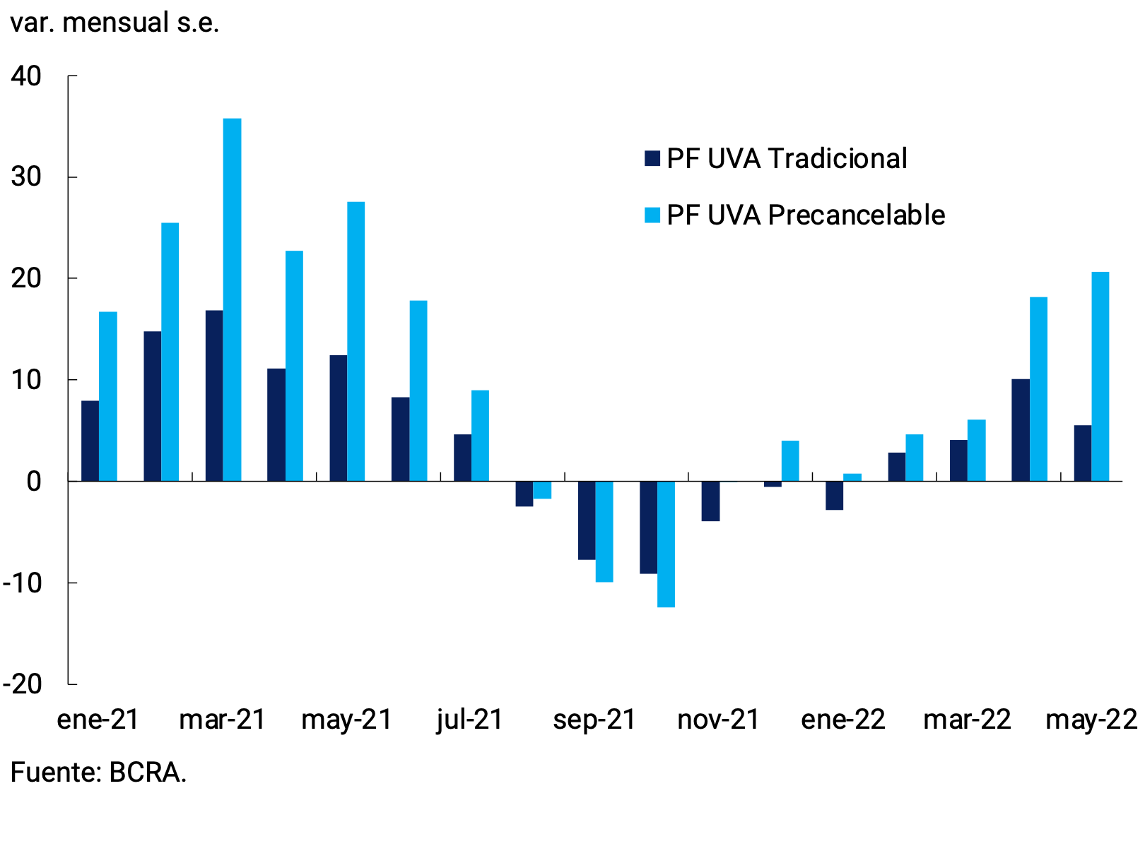 Figure 3.3 | Fixed-term deposits in UVA from the private sector