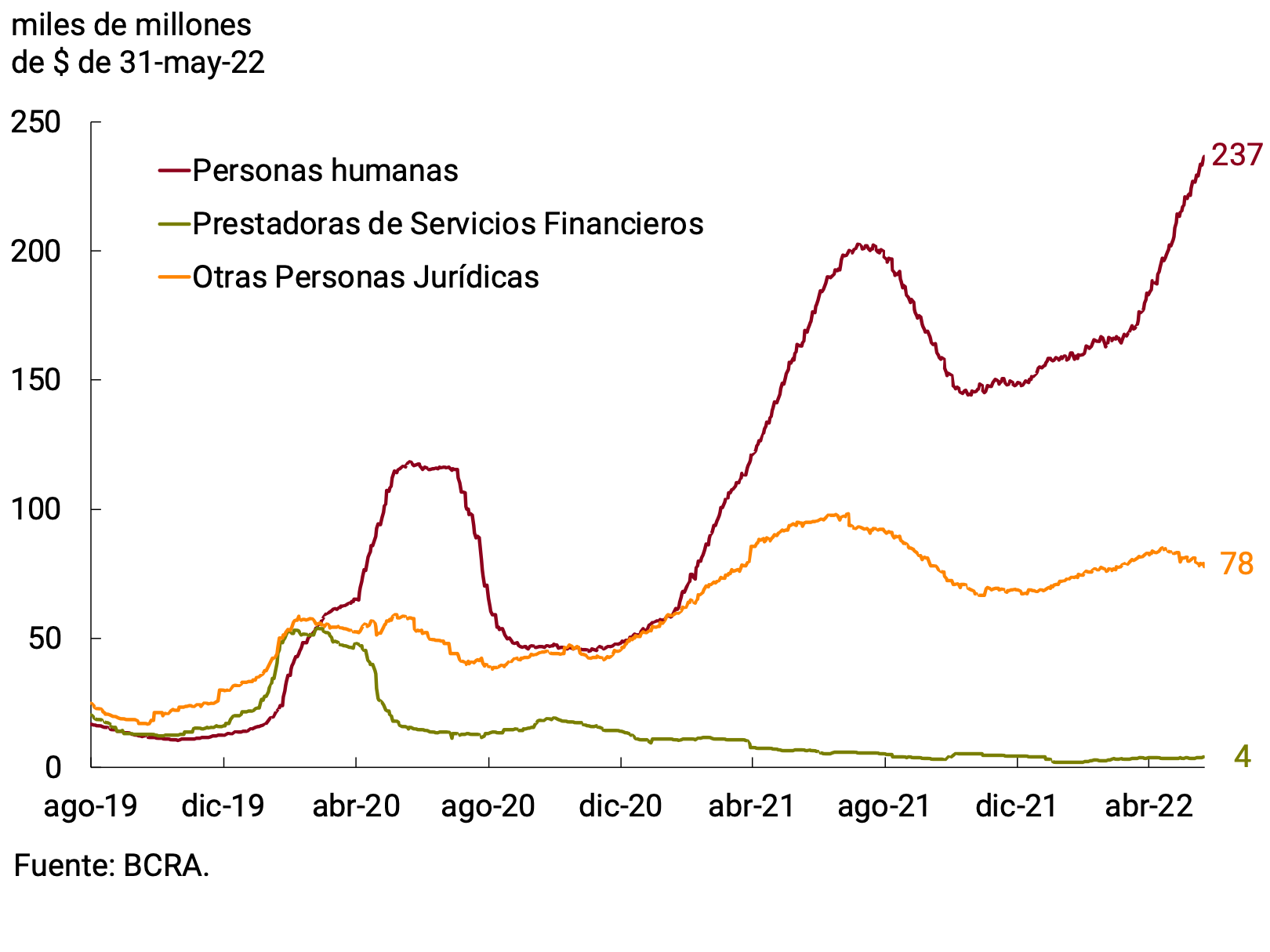 Figure 3.4 | Fixed-term deposits in UVA from the private sector