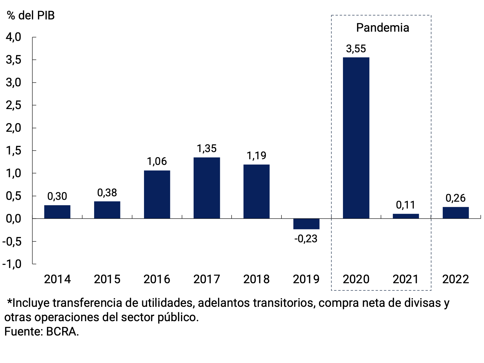 Figure 4.2 | Public sector primary issuance as % of GDP