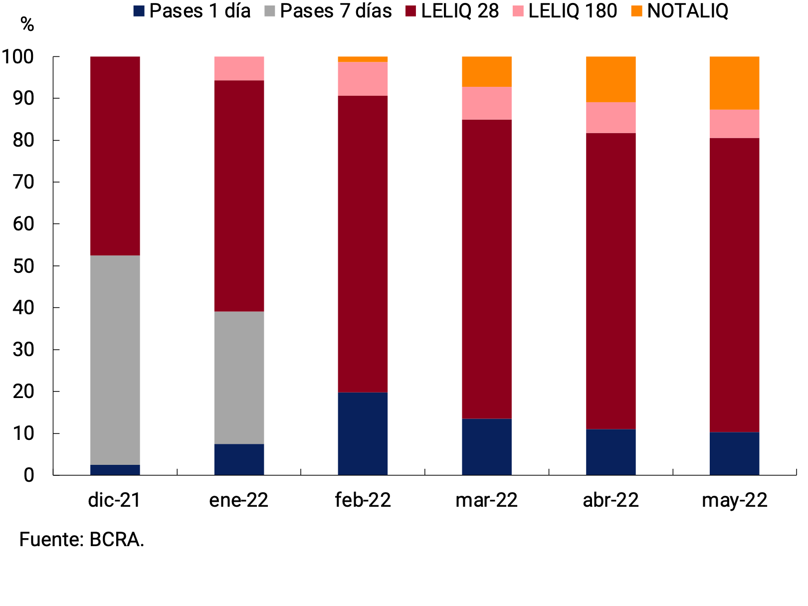 Figure 4.3 | Composition of the BCRA's interest-bearing liabilities
