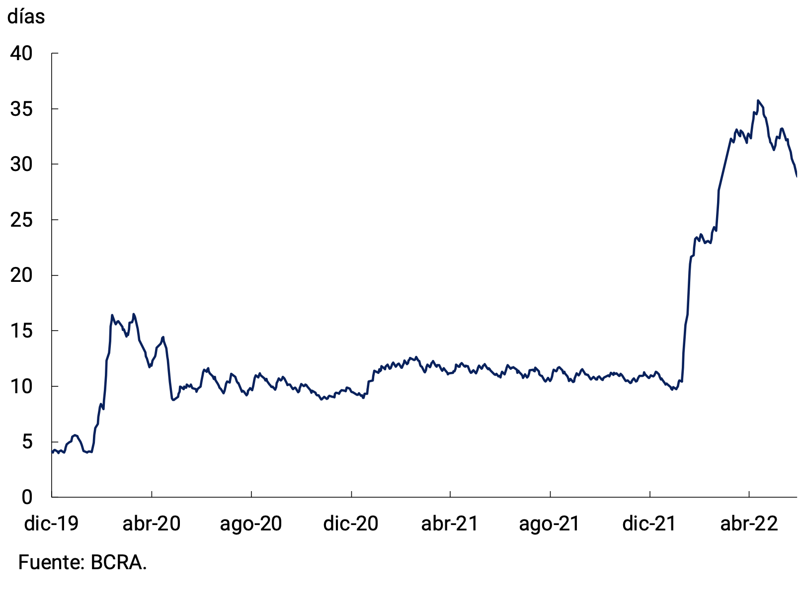 Figure 4.4 | Average residual term of the BCRA's interest-bearing liabilities