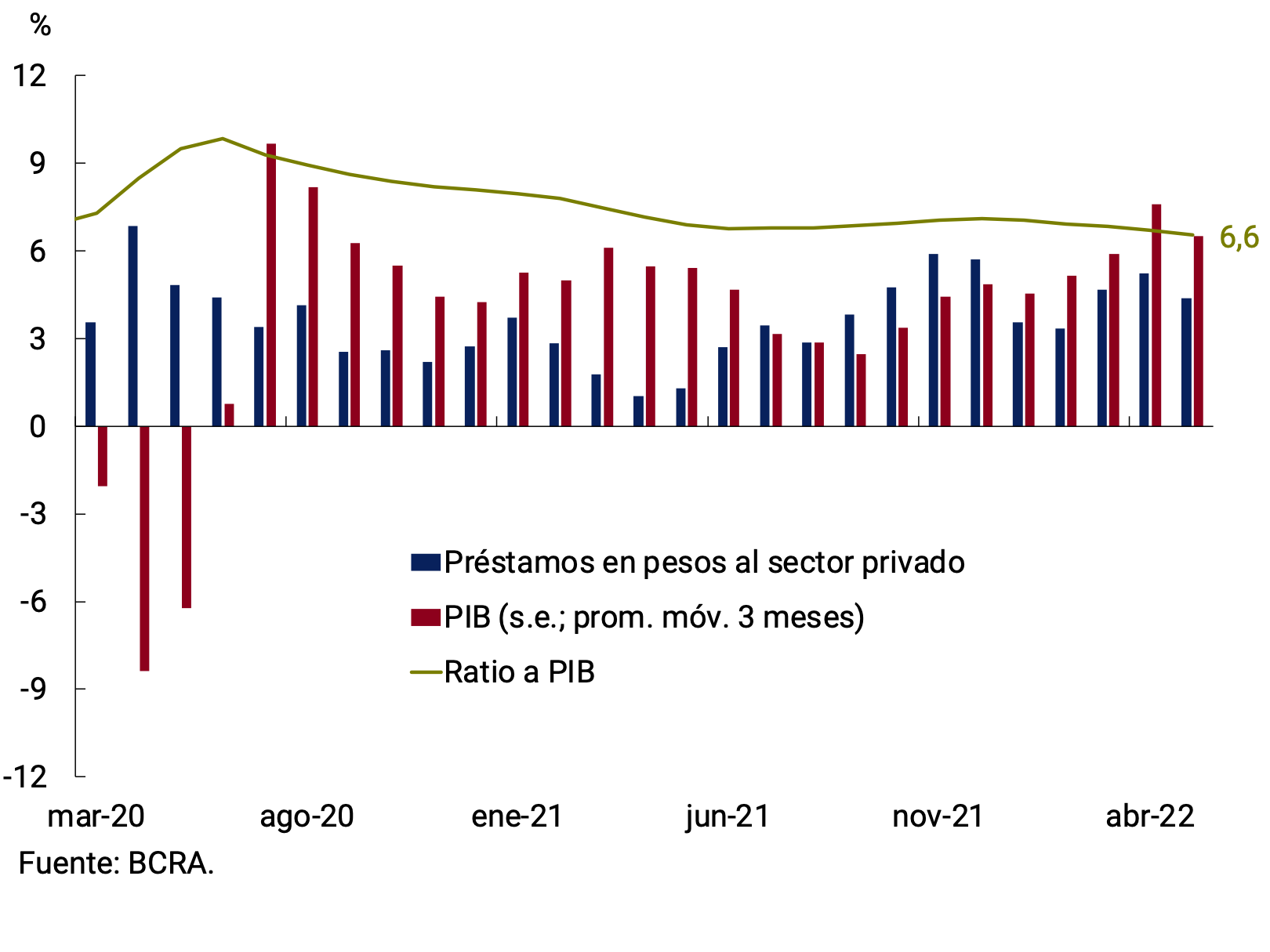 Figure 5.2 | Loans in pesos to the private sector as a percentage of GDP
