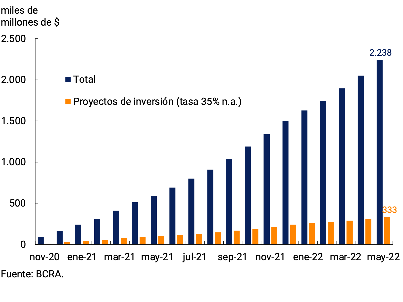 Figure 5.3 | Financing granted through the Productive Investment Financing Line (LFIP)