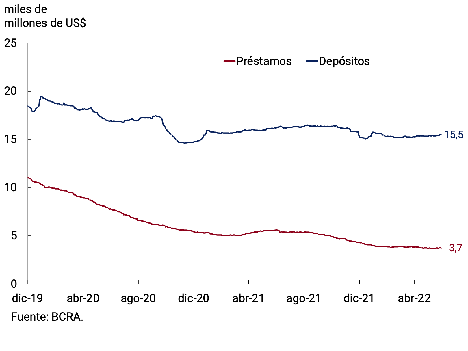 Figure 7.1 | Balance of private sector foreign currency deposits and loans