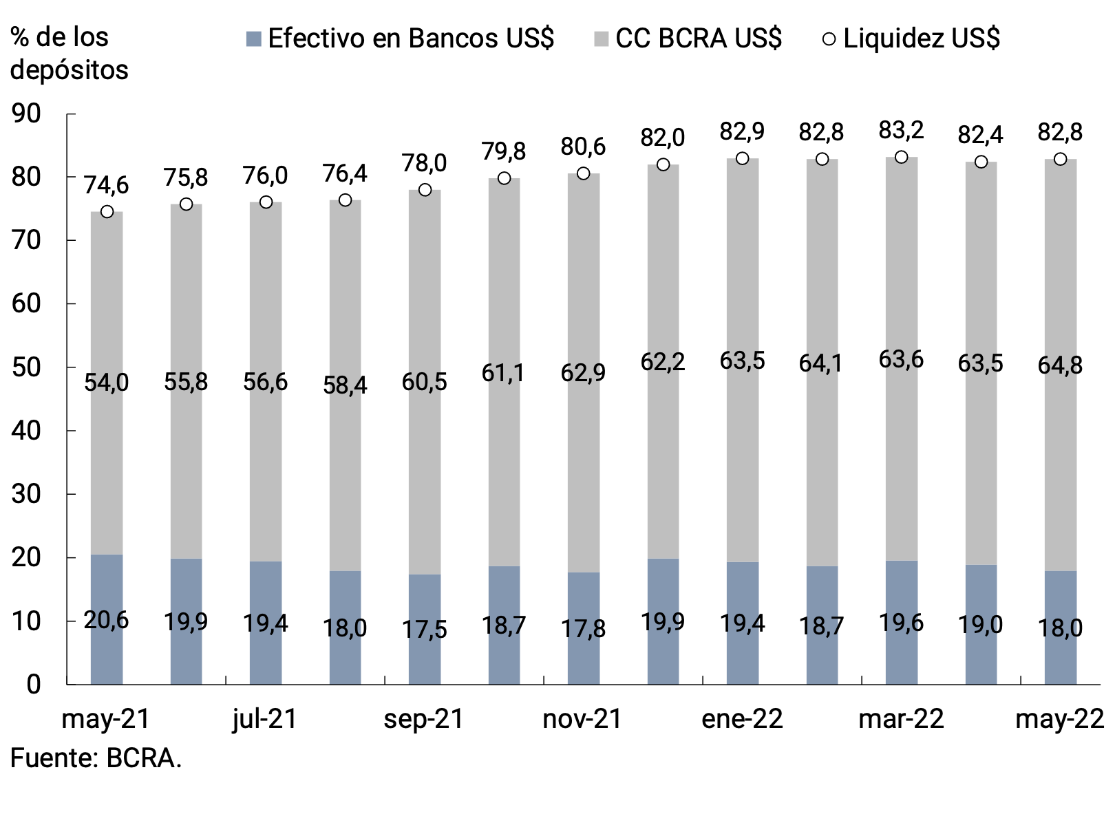Figure 7.2 | Liquidity in foreign currency of financial institutions