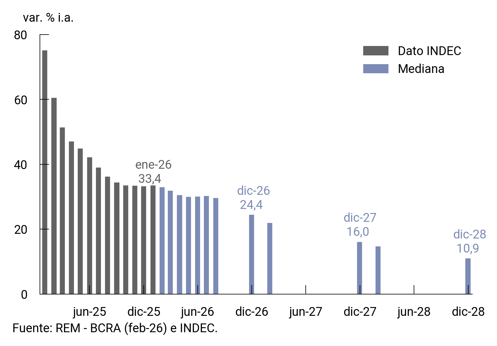 rem precios grafico 10