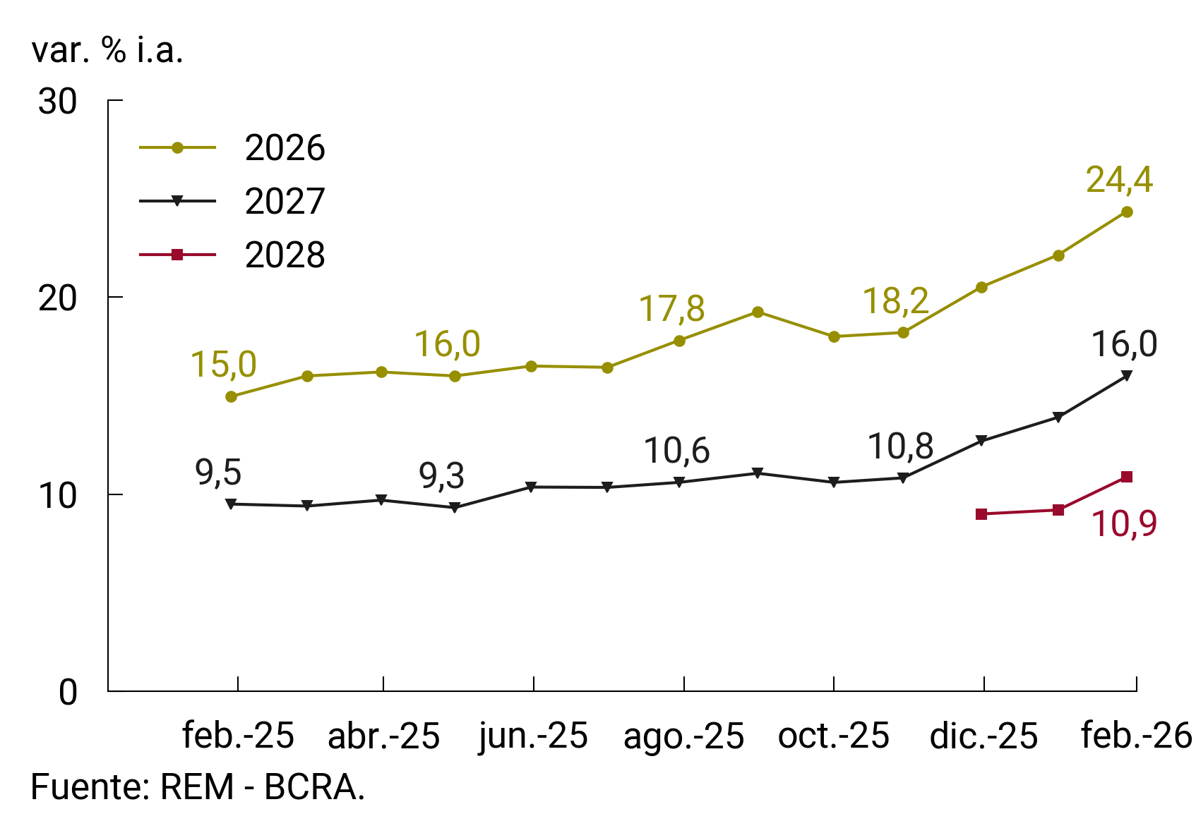 rem precios grafico 12